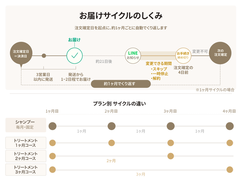 お届けサイクルのしくみ